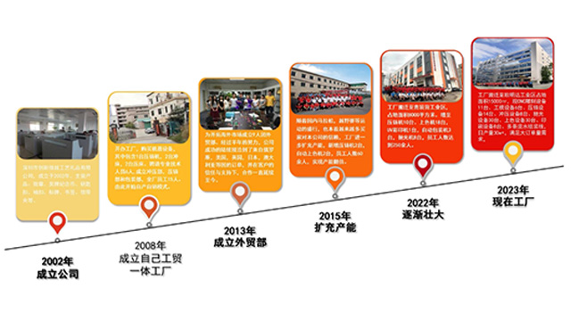创新微越----发展历程